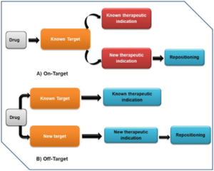 Drug Repurposing (DR): An Emerging Approach In Drug Discovery – Dabur ...